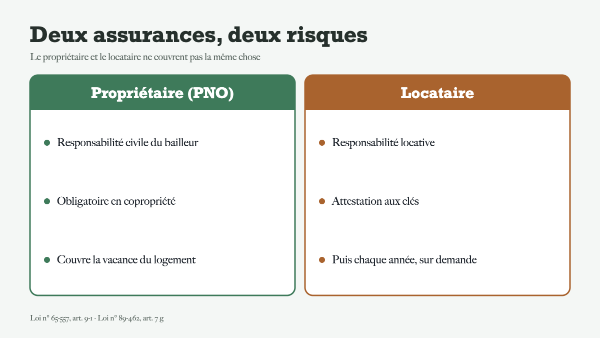 Assurance du propriétaire non occupant : obligatoire en copropriété, utile ailleurs